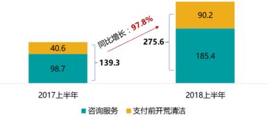 上市物企中期業績解讀 碧桂園服務利潤翻倍，市值穩居港股物業板塊榜首